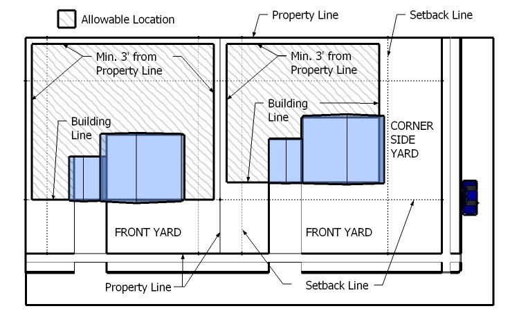 Sheds cannot be placed in front or side corner setbacks, or within 3 feet of side or rear prop. line