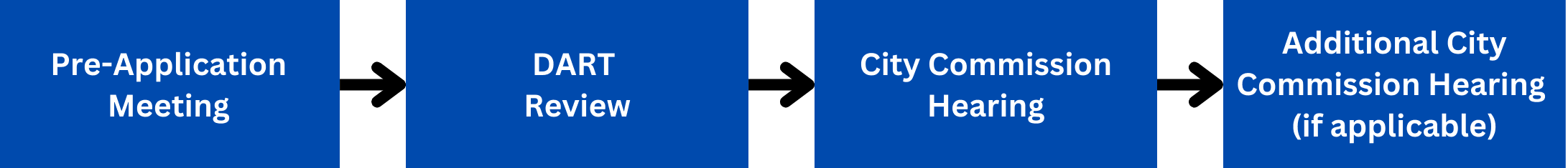 Major Development Application Process: First, Pre-App. Second, DART Review. Third, City Commission.